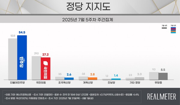 [출처=리얼미터]