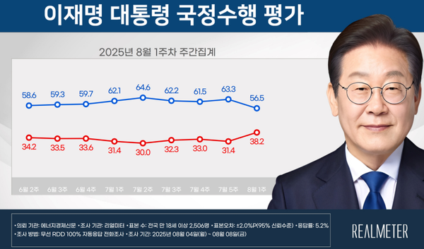이재명 대통령의 국정 지지율이 56.5%를 기록해 취임 후 최저치로 떨어지며 처음으로 50%대로 내려앉았다는 여론조사 결과가 나왔다. [제공=리얼미터]