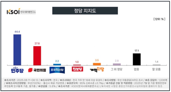 [출처=한국사회여론조사연구소]