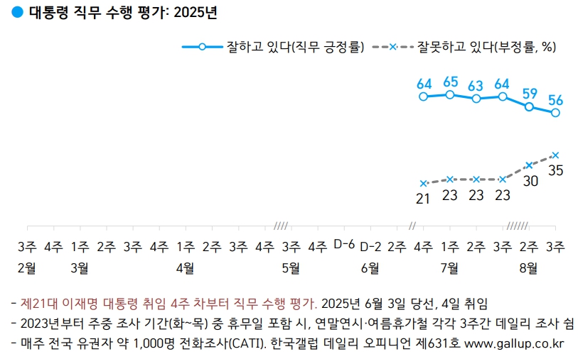 갤럽 여론조사에서도 이재명 대통령 지지도가 7월3주차까지 꾸준히 올라가다가 8월2주, 3주차에 연이어 하락세를 보이고 있다. 