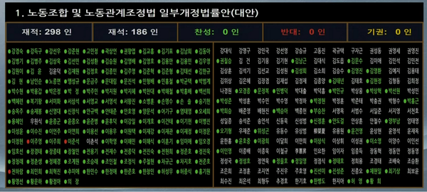 노란봉투법(노동조합법 2·3조 개정안)이 24일 국회 본회의를 통과했다. 재적의원 298인 중 국민의힘 의원들이 전원 퇴장한 가운데 186명에 표결에 참여했으며 183명이 찬성, 3명이 반대해 통과됐다. 반대한 3명은 개혁신당 이준석 대표와 천하람·이주영 의원이다. [사진=국회인터넷의사중계시스템 갈무리]