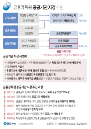 [사진=정부는 지난 7일 금융감독원에서 금융소비자보호원을 분리·신설한 뒤 두 기관을 공공기관으로 지정하는 내용의 조직개편안을 발표했다. (연합뉴스 제공)]