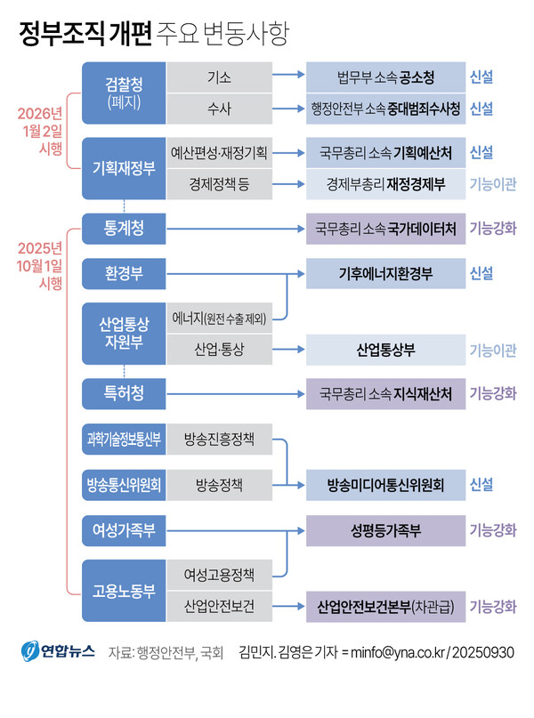 검찰청 폐지와 기획재정부 분리 등을 골자로 하는 정부조직법 개정안이 30일 국무회의를 통과했다. 법안은 관보 게재 절차를 거쳐 다음 달 1일 공포되며, 그 즉시 효력이 발생한다. 다만 검찰청 폐지와 기재부 분리 등 일부에는 유예 기간을 둔다.[그래픽=연합뉴스, 무단 전재-재배포, AI 학습 및 활용 금지]