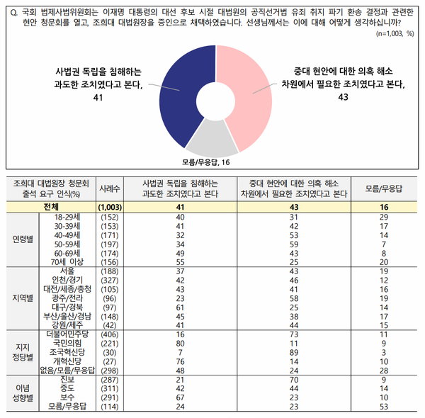 2일 공개된 NBS 조사에서 '조희대 청문회'에 대해 중도층에서 '필요한 조치'라는 응답이 42%, '과도한 조치'라는 응답이 44%로 팽팽하게 나타났다. [사진=NBS 보고서] 