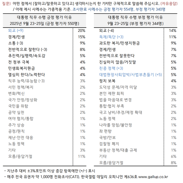 26일 발표된 한국갤럽 조사에서, 이재명 대통령 직무 수행 부정 평가 이유로는 '외교'가 가장 높았지만, 직전 조사보다 4%p 감소했다. 반면 '독재·독단'을 이유로 꼽은 응답은 3%p 늘었고, '대법원장 사퇴 압박·사법부 흔들기'라는 이유가 새로 5%를 차지했다.