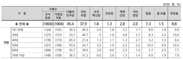 "리얼미터 조사 결과, 민주당의 20대 지지율은 30.3%로 전 연령대 중 최저치를 기록했다. 국민의힘과의 격차는 19%p에 달했다. [출처: 리얼미터]