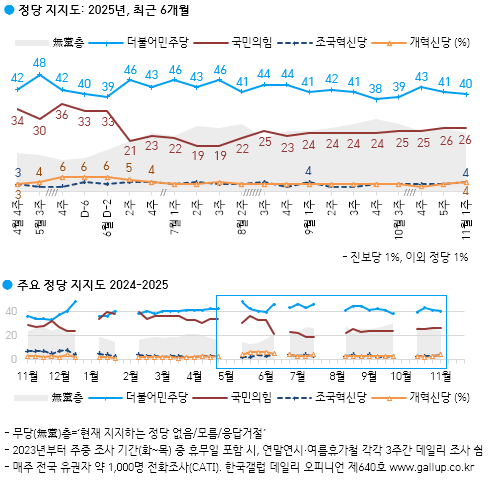 더불어민주당 지지율이 직전 조사에 비해 1%p 하락한 40%, 국민의힘은 동일한 26%로 나타났다 [그래픽=갤럽]