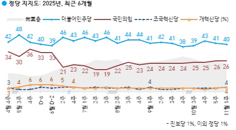 한국갤럽이 7일 발표한 여론조사에서 민주당은 전주보다 1%포인트 하락한 40%, 국민의힘은 26%로 같았다. [사진=갤럽 보고서 캡처]