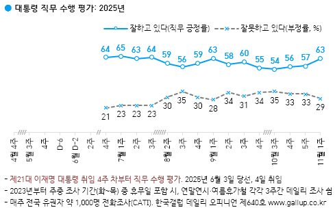 한국갤럽이 7일 발표한 여론조사 결과에 따르면, 이재명 대통령 국정수행 긍정평가는 63%로 전주보다 6%p 올랐다. [사진=갤럽 보고서 캡쳐]
