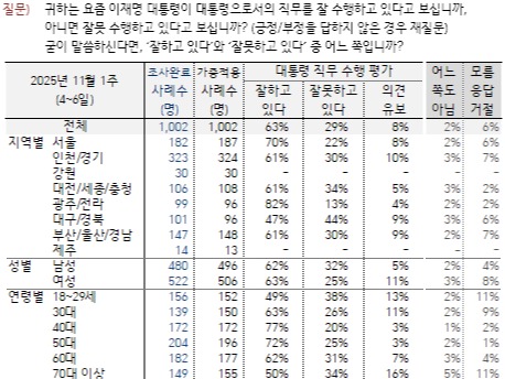 한국갤럽이 7일 발표한 여론조사 결과에 따르면 이재명 대통령의 국정수행에 대한 긍정 평가는 서울에서 70%로 나타났고, 취약층으로 꼽혔던 20대에서도 긍정평가가 49%로 부정평가를 웃돌았다. [사진=갤럽 보고서 캡처]