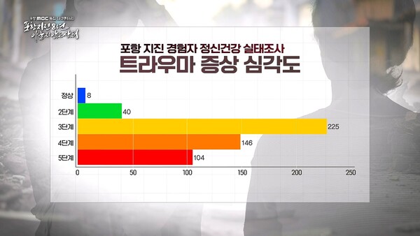 트라우마 증상 심각도 조사 결과표 / 사진=포항시