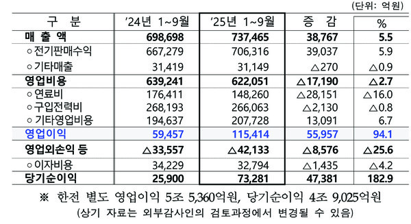 '25년 3분기 누계 연결 요약 손익계산서 .[자료=한국전력]