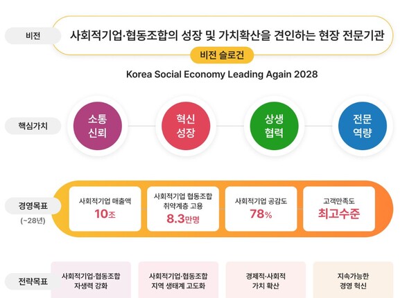 한국사회적기업진흥원 홈페이지로 이 많은 업무를 120명이 한다는 것은 물리적 구조적으로 불가하다는 지적이다[사진=폴리뉴스] 