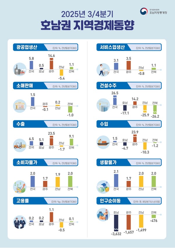 2025년 3/4분기 호남지방통계청 자료