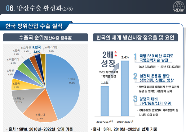  '국가경제와 안보에 기여하는 K방산' PPT 자료.