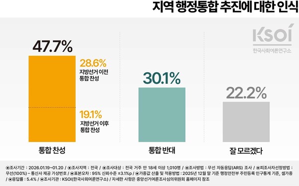 [KSOI] 李지지율 52.0% 3.8%p하락, 공천헌금 의혹 발목...정당지지율 서울 민주 36.2%·국힘 35.9%
