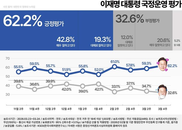 [KSOI] 李지지율 62.2% 정기여론조사 이래 '최고치'..TK에서도 56.1%