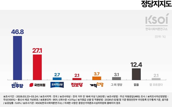 [KSOI] 李지지율 62.2% 정기여론조사 이래 '최고치'..TK에서도 56.1%