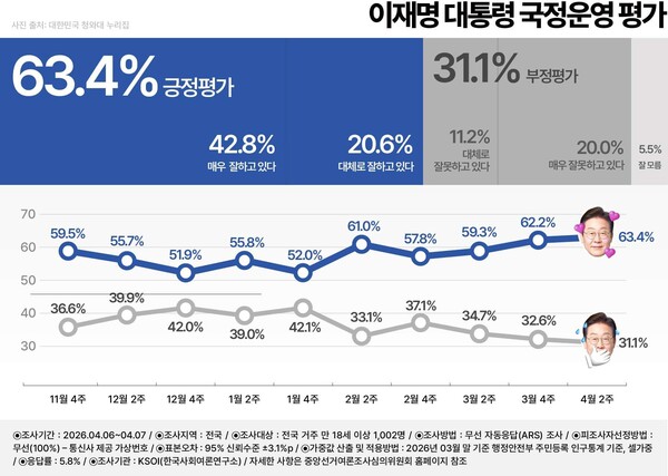 KSOI가 지난 6~7일 조사한 국정지지도 [표=KSOI]