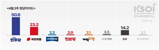 KSOI가 지난 6~7일 조사한 양 당의 지지도 [표=KSOI]