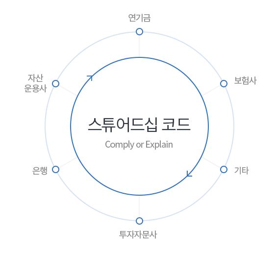                                                           스튜어드십 코드.[사진=한국ESG기준원 홈피]