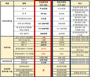 노관규 순천시장 "이것이 현실"...전남 동·서부 비교표 <b>제시</b>