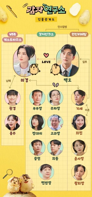드라마 '<b>감자연구소</b>' 인물관계도 이선빈X강태오, 썸&쌈 대환장 케미...몇...