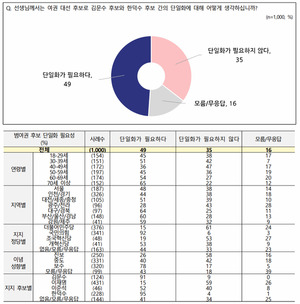 [NBS] 이재명·이준석과 3자대결 구도서 한덕수 34%·김문수 29%...경쟁력 차이, 오차범위 내