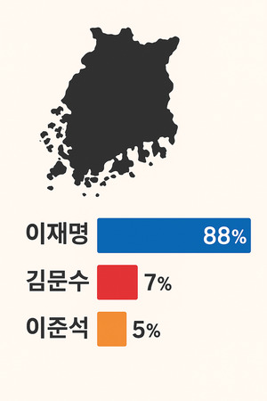 [21대 <b>대선</b>] 호남 <b>판세</b> 예측, 이재명 88% 김문수 7% 이준석 5% 내외
