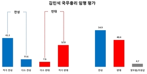 [폴리-한길리서치] 김민석 총리 임명 '찬성' 54.9%... 장관 인사 '잘한다' 60.2%