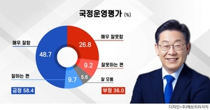 李 지지율 58.4%, 민주 48.9, 국힘 30.2