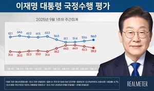 이 대통령 지지율 56%, 민생행보로 3주↑