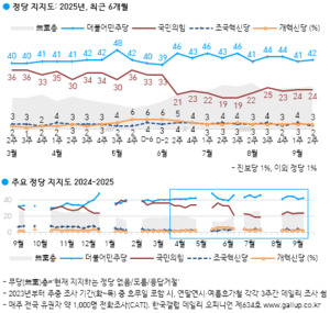 갤럽: 민주 42% 국힘 24%, 격차 18%p로 확대