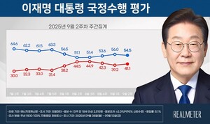 대통령 지지율 54.5% 하락, '한국인 구금' 사태 영향