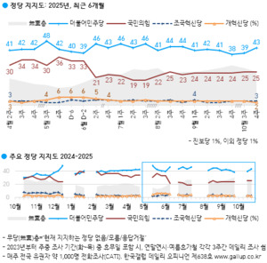 민주 43% 국힘 25%…尹 면회발 중도 이탈