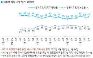 尹 대통령 지지율 60% 회복, 전 연령 긍정 우세
