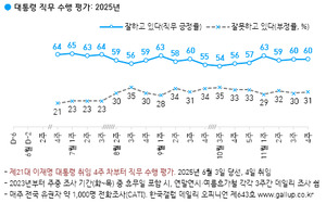 尹대통령 지지율 60% 보합세, 지역별 우세 확인