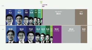 김민석·박주민, 오세훈 가상대결 우세