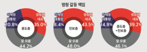 명청갈등 책임, 진보층서 '정청래' 지목 43.5%