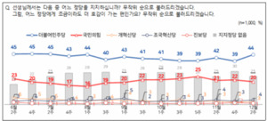 민주당 지지율, 수도권·2030 힘입어 2배↑