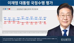 尹 대통령 지지율 하락, 54.3%
