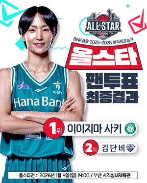 [WKBL] <b>이이지마 사키</b>, WKBL <b>올스타</b> 팬 투표 1위..아시아쿼터 최초 기록